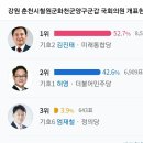 강원 춘천시철원군화천군양구군갑 국회의원 개표현황 이미지