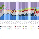 2024년 전 세계 스마트폰 출하량, 시장 점유율 이미지