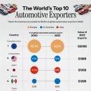 세계 10대 자동차 수출업체(2000-2022) 이미지
