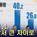 [JTV 8 뉴스] 이재명, 호남서 큰 차이로 선두 이미지