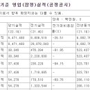 LG디스플레이 1분기 잠정실적 이미지