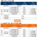 일시적 2주택자, 2년 지나면 취득세는 토해내야 - 부동산114 이미지