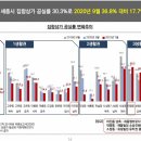 올해 세종시 집합상가 공실률 30.3%… 예년보다 줄었다 이미지