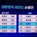 손흥민 대한민국 레전드 자리(출전 경기수, 골 수)그냥 차지할거 같은데요 이미지