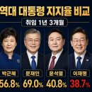 최근 4명의 대통령 지지율 비교 이미지