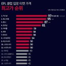 epl 구장별 티켓 가격(역시 레바뮌) 이미지