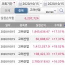 고려산업 | [주식] 장인버핏호 3호기 - 고려산업 매도 후기(+17%)