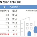 (부산일보) 전세가 2년 새 13% ‘뚝’… 현실로 다가온 역전세 (종합) 이미지