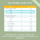 ❣️❣️8월 써클차트 가수별 써클지수 점유율 탑400 2위 이미지