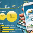 카톡(모바일 SNS) + 애니팡'(소셜 게임) 이미지