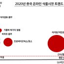 중국식품 이미지
