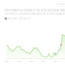 에이비엘바이오(목표주가 45,000원)---목표가 상향/ 시가총액 1조 5,567억원
