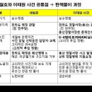 다시는 불행한 사고를 정치적으로 악용하는 세력이 대한민국에 발붙이지 못하도록 함께 일어나 막아야 할 때 이미지