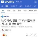 kt 강백호, 연봉 47.3% 삭감에 도장…31일 따로 출국 이미지