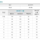 2013수능 확정 등급컷입니다...^^;; 이미지