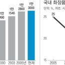 엘지방문판매화장품