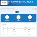 [쇼트트랙]2025/2026 ISU 월드투어 제2차 대회-종목별 결승 경기결과(2025.10.16-19 CAN/Montreal) 이미지