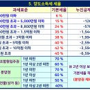 각종세금종류와 세율표 이미지