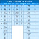 대학별 행정고시 합격자수 이미지