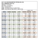 역대(~2016) 수학,영어 난이도 변화 추정 이미지