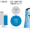 정도안전기술