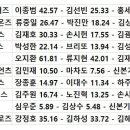 팀별 유격수 통산WAR TOP3 이미지