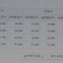 kb (국민은행) 부동산 시세와 100% 분양 완료 이미지