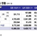 [일반] 독감예방접종과 독백신 1차 접종현황 이미지