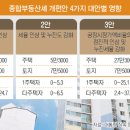 베일 벗은 종부세 개편안…다주택자 세부담 최대 37.7% 늘 수도 이미지