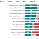 윤 대통령지지 16%, 지지않음 78%- Morning Consult - 미국여론조사 전문지 이미지