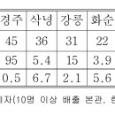 1. 성씨와 본관 그리고 최씨. (3) 최씨. ② 한국 최씨. 이미지