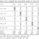 탐색적 요인분석과 신뢰도 분석 결과 이미지