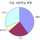 [펌]﻿자유를 사랑하는 독일 발도르프 학교 (독일교육 이야기 p226) 이미지