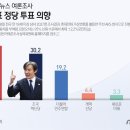 조국혁신당 지지율 30% 첫 돌파…국민의미래와 양강 구도 이미지