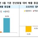 양을유통