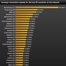 각국 인터넷 다운로드 속도 / 전 세계 반응 이미지