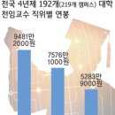 4년제대 정교수 최고 ‘1억 2000만원’ 최저 ‘5000만원 강원도민일보2015-9-30 이미지