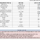 (정보공개청구 회신-질병관리청)방역패스 업종 및 사회적거리두기 설정기준, 시설별 코로나19 집단발생 시설 이미지