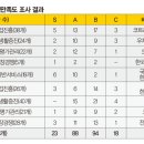 공공기관 고객만족도 조사의 문제점 관련 글 이미지