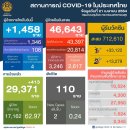 [태국 뉴스] 4월 21일 정치, 경제, 사회, 문화 이미지