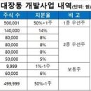 경기도 성남시 대장동 개발사업에 대하여 이익환수 논란으로 번지고 있다 이미지