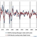 미경제사이클연구소(ECRI:Economic Cycle Research Index) 지표 이미지