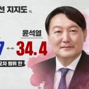 SBS 여론조사(11/27-28) 대선지지도, 정당 지지도, 비호감도 추이 등 이미지