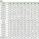 9월계약 안동시 아파트 실거래가 (건수:60건 신고가:8건) 이미지