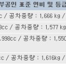 Re: lpi vs lpg 연비 똑같다고 생각한다에 한표~ ㅋ 이미지