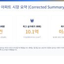 갈매이룸부동산공인중개사사무소 | 📊 2025년 구리 갈매동 아파트 거래 결산! 11월에 무슨 일이? (매매 vs 전월세 완벽 분석)