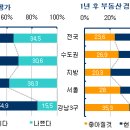 부동산시장 양극화 심화, 지역별 경기인식 차이 뚜렷 이미지