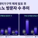 토허제 해제된 잠실동, 방문자 2배 이상 늘었다 이미지