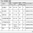 뉴타운 민자역사 주변 잇단 분양 이미지