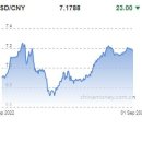위안화 0.03% 절상 고시…7.1788위안(상보) ＜ 채권/외환 이미지